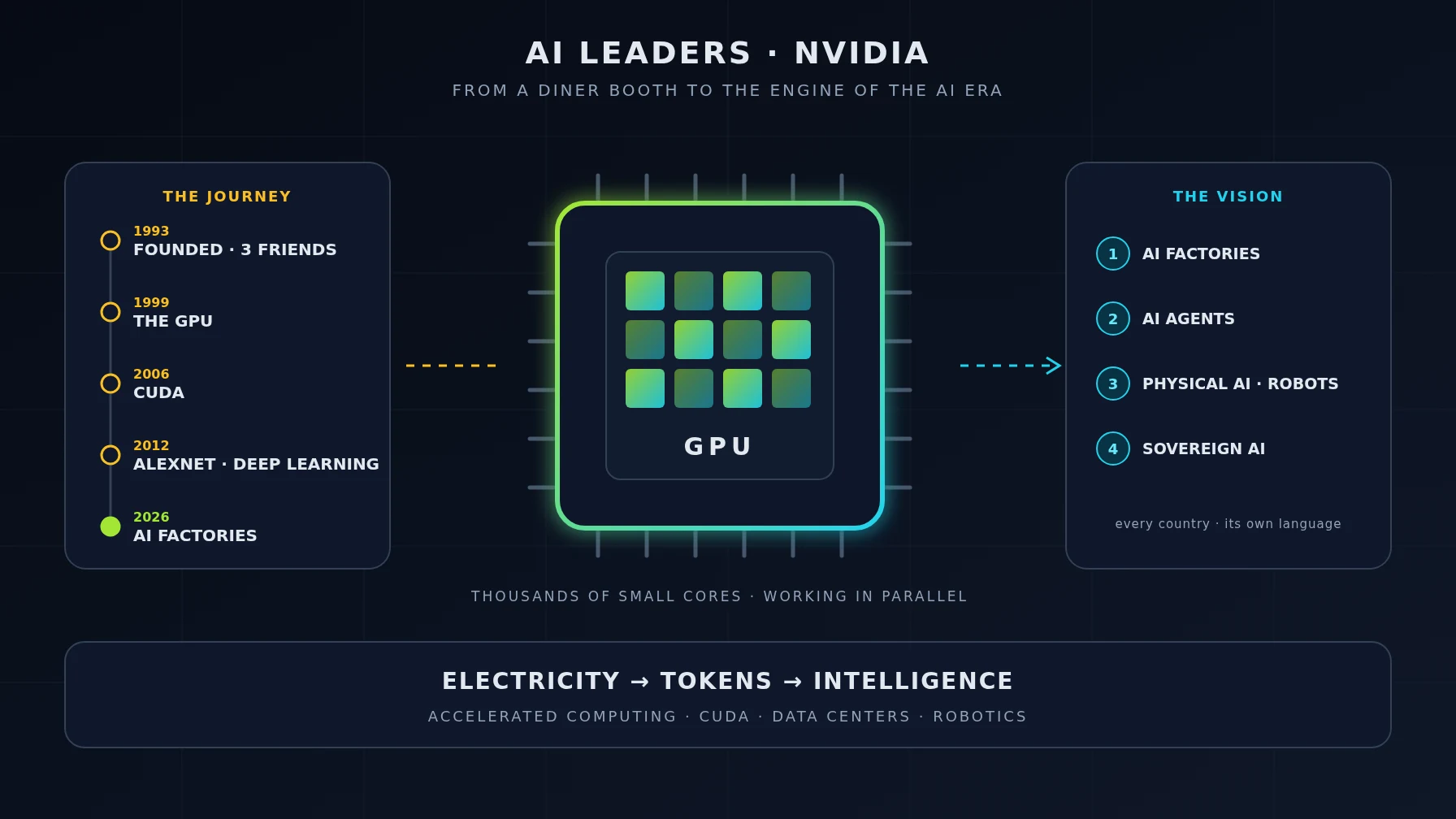 GPU چىپى بەلگىسى: سولدا NVIDIA نىڭ يولى — 1993-يىلى قۇرۇلۇش، 1999 GPU، 2006 CUDA، 2012 AlexNet، 2026 AI زاۋۇتلىرى؛ ئوڭدا Jensen Huang نىڭ تۆت مەقسىتى — AI زاۋۇتلىرى، AI agent لار، روبوتلار ۋە مۇستەقىل AI